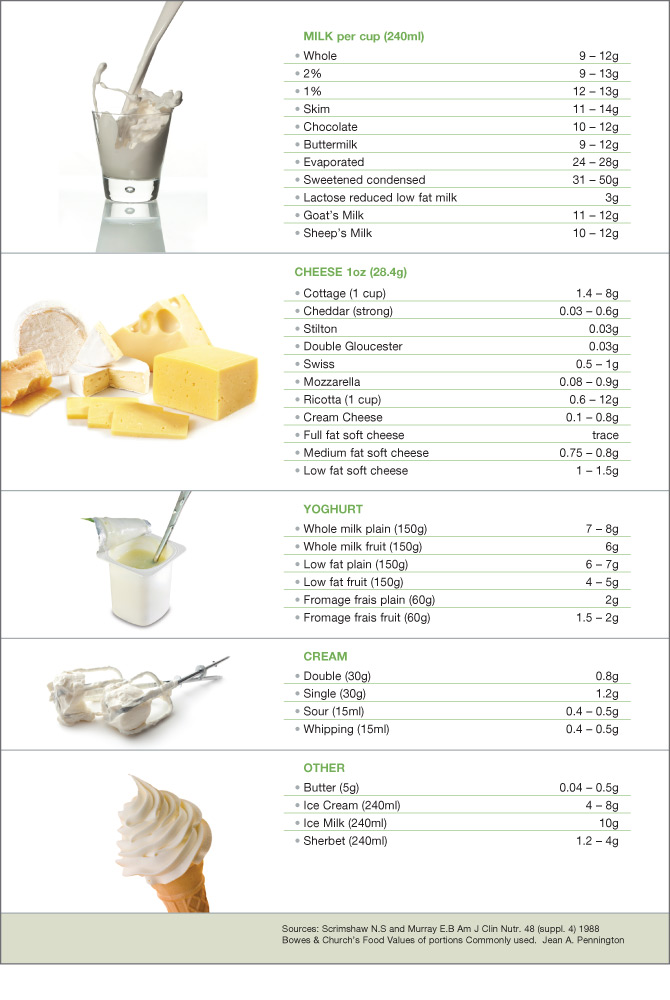 Lactose In Cheese Chart lactose-in-cheese-chart